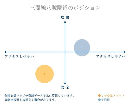三間線八號隧道の縦軸（危険・安全）と横軸（アクセスしづらい・アクセスしやすい）で比較したポジショニングマップ