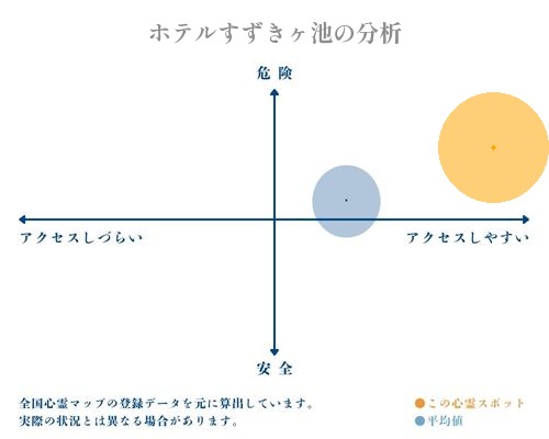 ホテルすずきヶ池の分析画像