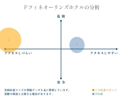 ドフィネオーリンズホテルの分析画像