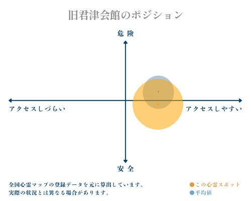 旧君津会館の分析画像