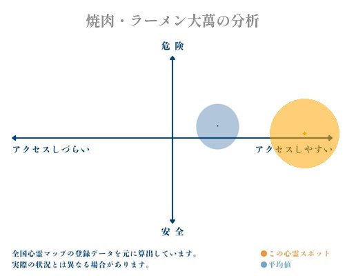 焼肉・ラーメン大萬の分析画像