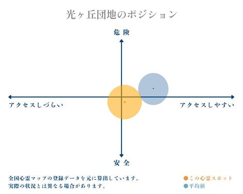 光ヶ丘団地の縦軸（危険・安全）と横軸（アクセスしづらい・アクセスしやすい）で比較したポジショニングマップ