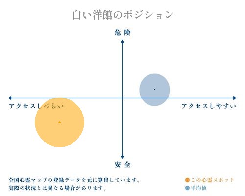 白い洋館の分析画像