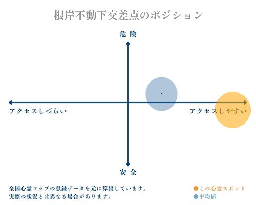 根岸不動下交差点の縦軸（危険・安全）と横軸（アクセスしづらい・アクセスしやすい）で比較したポジショニングマップ