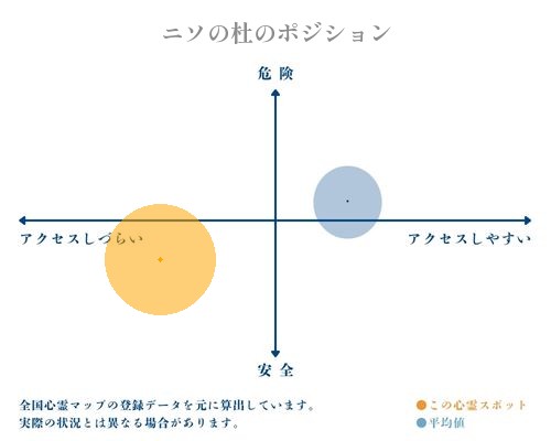 ニソの杜の分析画像