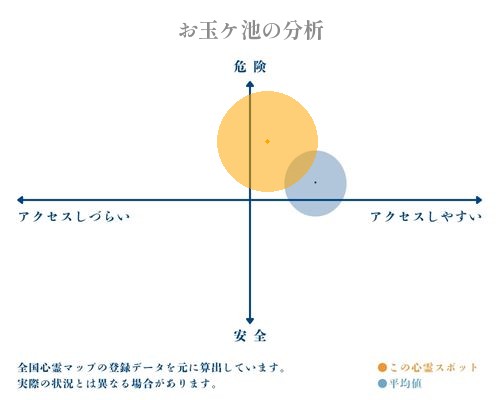 お玉ケ池の分析画像