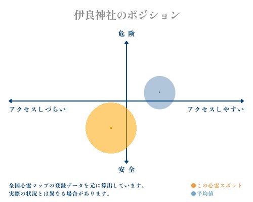 伊良神社の分析画像