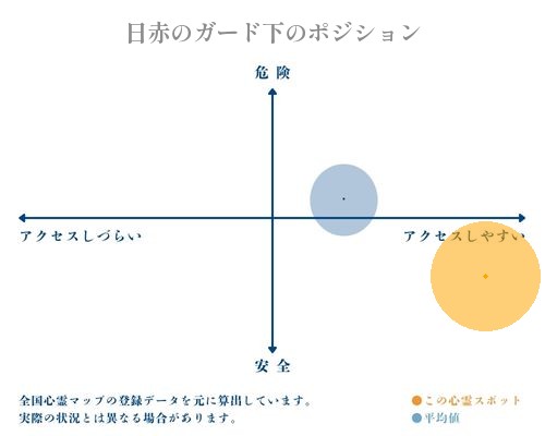 日赤のガード下の分析画像