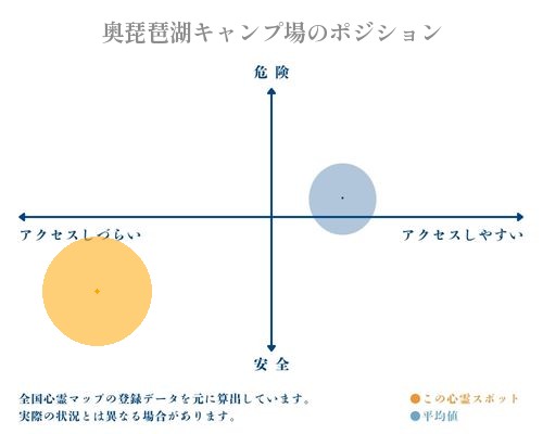 奥琵琶湖キャンプ場の分析画像