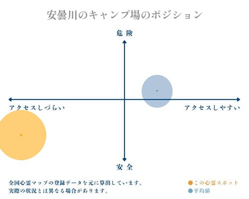 安曇川のキャンプ場の分析画像