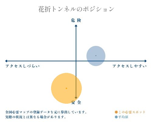 花折トンネルの分析画像