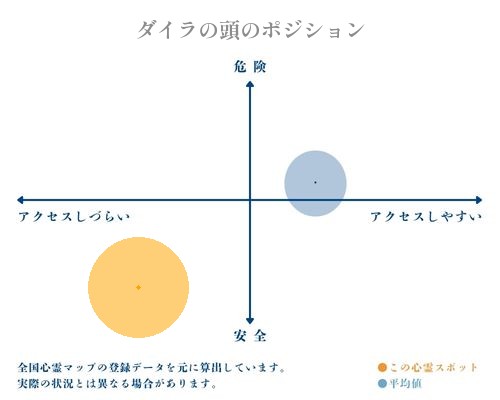 ダイラの頭の分析画像