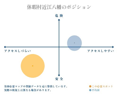 休暇村近江八幡の分析画像