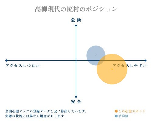 高柳現代の廃村の分析画像
