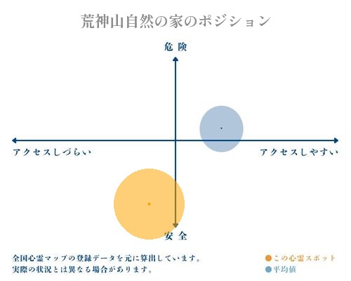 荒神山自然の家の分析画像