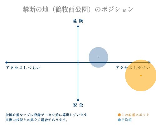 禁断の地（鶴牧西公園）の分析画像