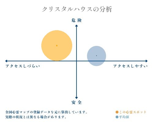 クリスタルハウスの分析画像