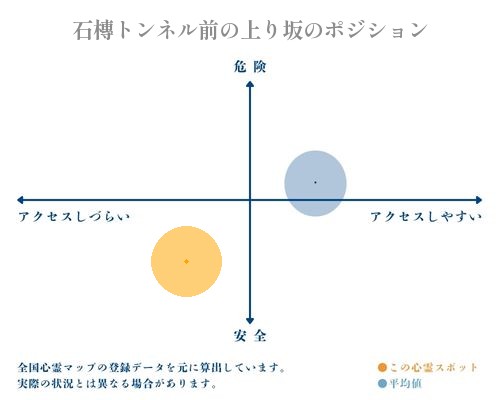 石槫トンネル前の上り坂の縦軸（危険・安全）と横軸（アクセスしづらい・アクセスしやすい）で比較したポジショニングマップ