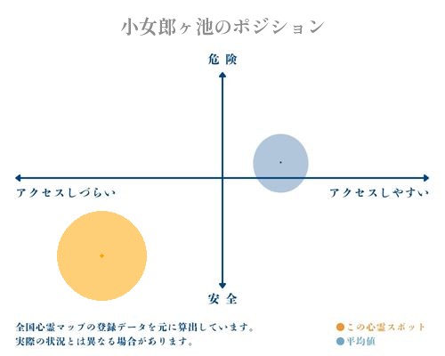 小女郎ヶ池の分析画像