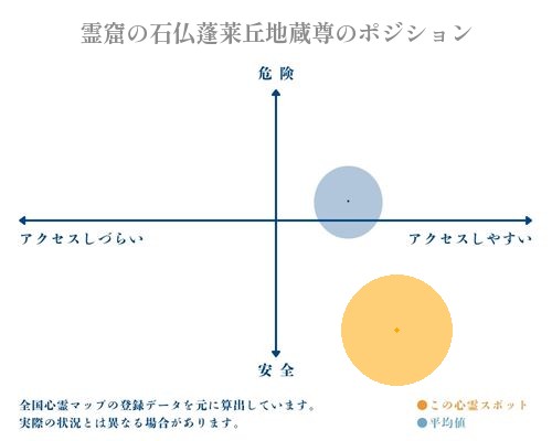 霊窟の石仏蓬莱丘地蔵尊の分析画像