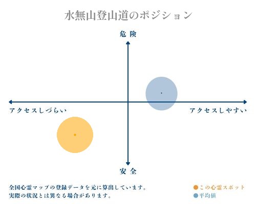 水無山登山道の縦軸（危険・安全）と横軸（アクセスしづらい・アクセスしやすい）で比較したポジショニングマップ