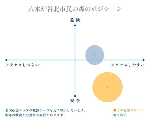 八木が谷北市民の森の分析画像