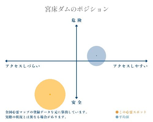 宮床ダムの分析画像