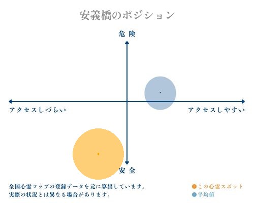 安義橋の分析画像