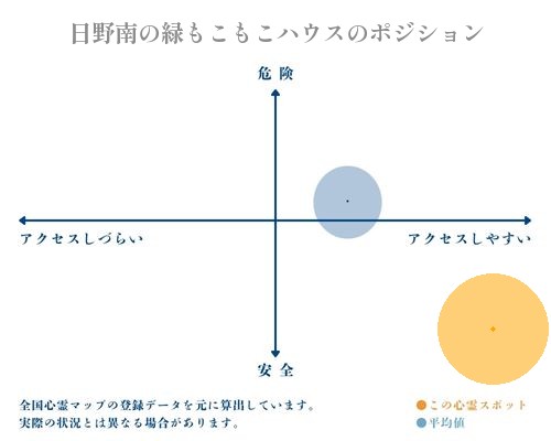 日野南の緑もこもこハウスの分析画像