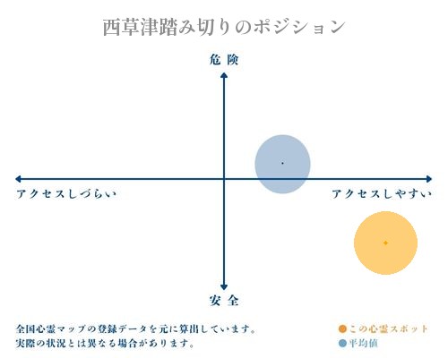 西草津踏み切りの縦軸（危険・安全）と横軸（アクセスしづらい・アクセスしやすい）で比較したポジショニングマップ