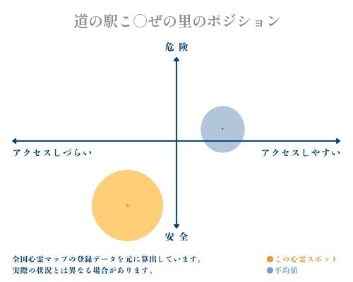 道の駅こ○ぜの里の分析画像