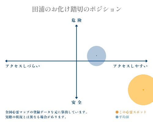田浦のお化け踏切の分析画像
