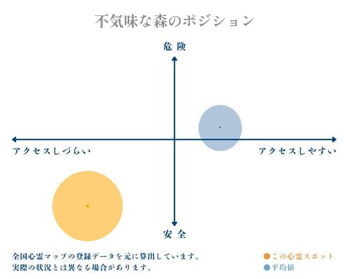 不気味な森の分析画像