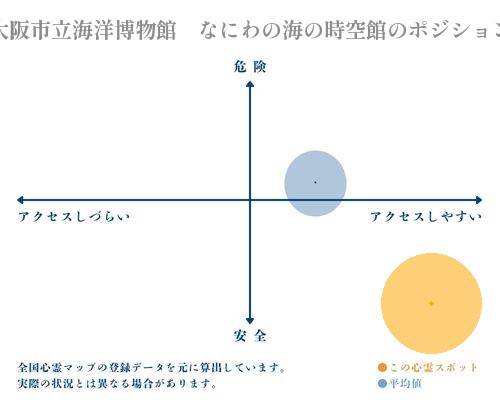 大阪市立海洋博物館　なにわの海の時空館の分析画像
