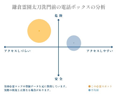 鎌倉霊園太刀洗門前の電話ボックスの分析画像