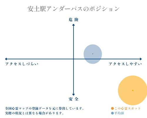 安土駅アンダーパスの分析画像
