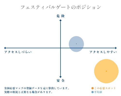 フェスティバルゲートの分析画像