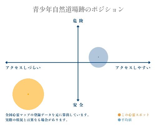 青少年自然道場跡の分析画像