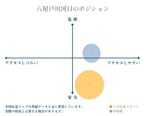 八屋戸川河口の分析画像