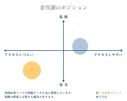 余呉湖の縦軸（危険・安全）と横軸（アクセスしづらい・アクセスしやすい）で比較したポジショニングマップ