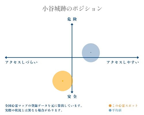 小谷城跡の縦軸（危険・安全）と横軸（アクセスしづらい・アクセスしやすい）で比較したポジショニングマップ