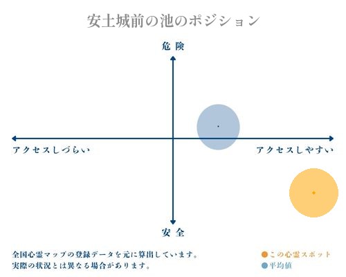 安土城前の池の縦軸（危険・安全）と横軸（アクセスしづらい・アクセスしやすい）で比較したポジショニングマップ
