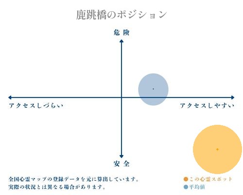 鹿跳橋の分析画像