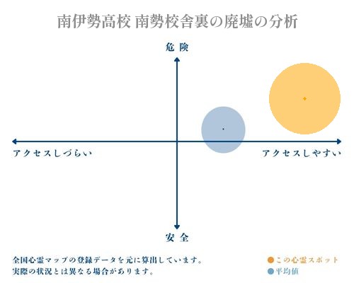 南伊勢高校 南勢校舎裏の廃墟の分析画像