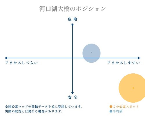 河口湖大橋の分析画像