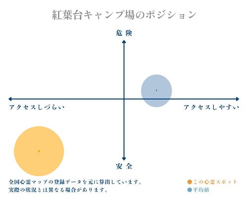 紅葉台キャンプ場の分析画像