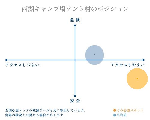 西湖キャンプ場テント村の縦軸（危険・安全）と横軸（アクセスしづらい・アクセスしやすい）で比較したポジショニングマップ