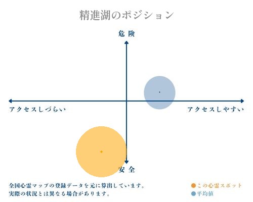 精進湖の分析画像