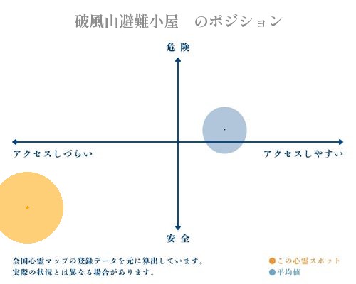 破風山避難小屋　の分析画像