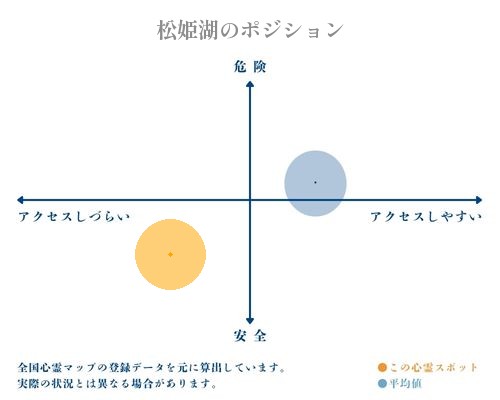 松姫湖の縦軸（危険・安全）と横軸（アクセスしづらい・アクセスしやすい）で比較したポジショニングマップ